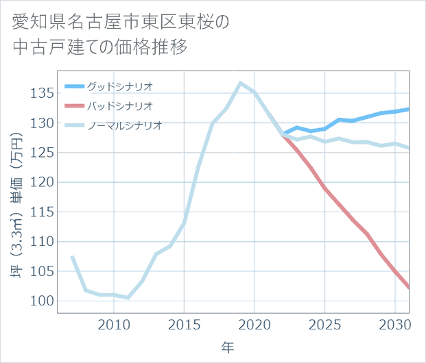 愛知県名古屋市東区東桜の中古戸建て価格推移