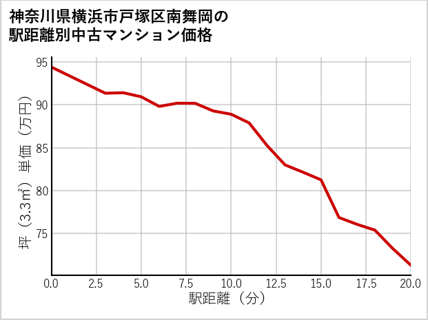 神奈川県横浜市戸塚区南舞岡の徒歩距離別の中古マンション坪単価