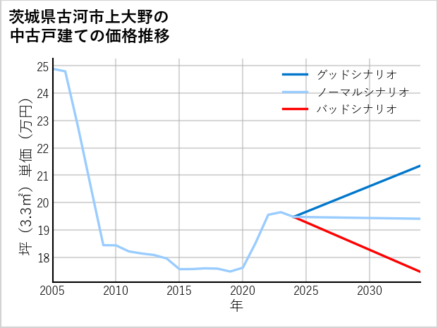 茨城県古河市上大野の中古戸建て価格推移
