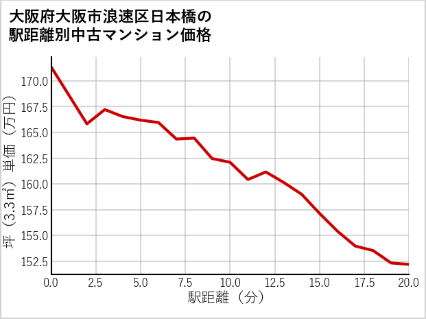 大阪府大阪市浪速区日本橋の徒歩距離別の中古マンション坪単価