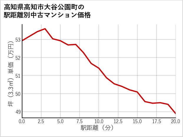 高知県高知市大谷公園町の徒歩距離別の中古マンション坪単価