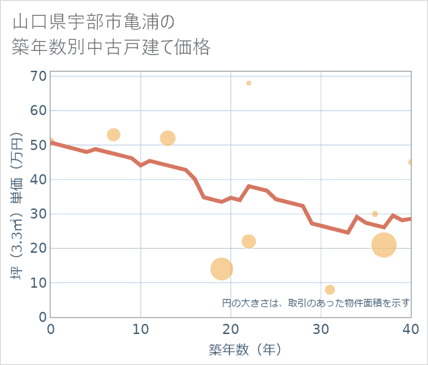 山口県宇部市亀浦の築年数別の中古戸建て坪単価
