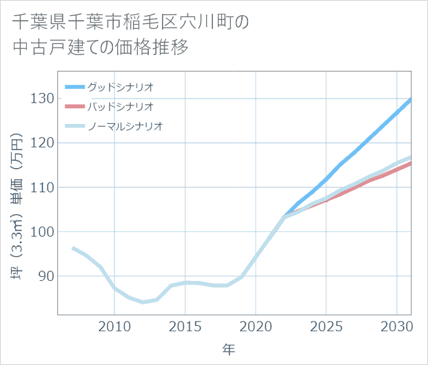 千葉県千葉市稲毛区穴川町の中古戸建て価格推移