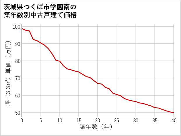 茨城県つくば市学園南の築年数別の中古戸建て坪単価