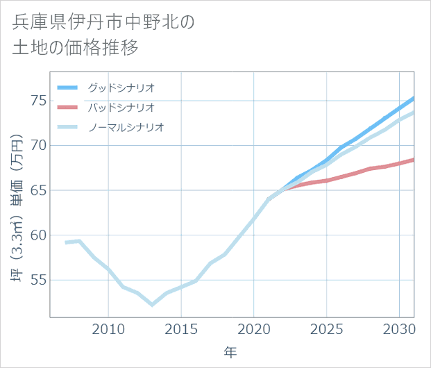兵庫県伊丹市中野北の土地価格推移