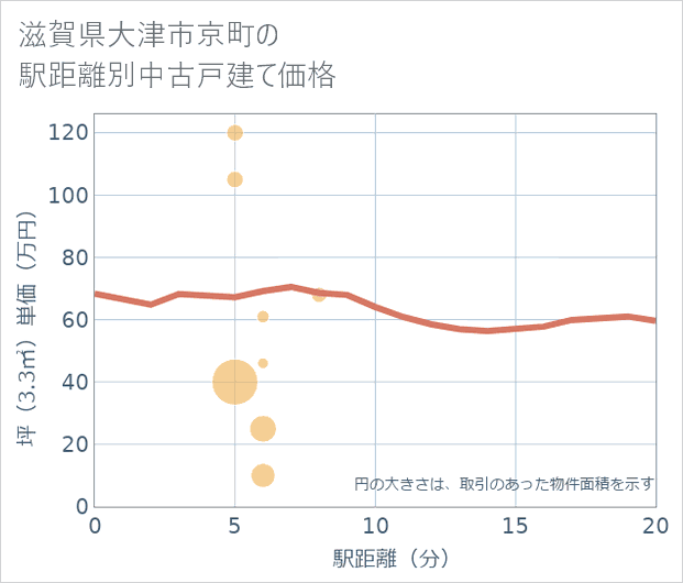 滋賀県大津市京町の徒歩距離別の中古戸建て坪単価