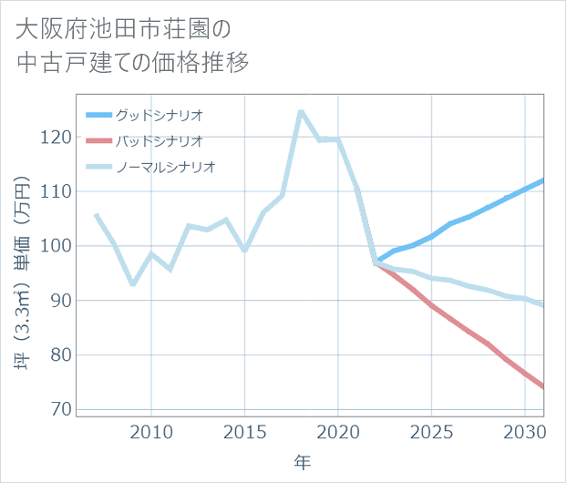 大阪府池田市荘園の中古戸建て価格推移