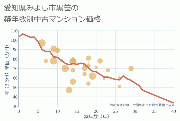 愛知県みよし市黒笹の築年数別の中古マンション坪単価