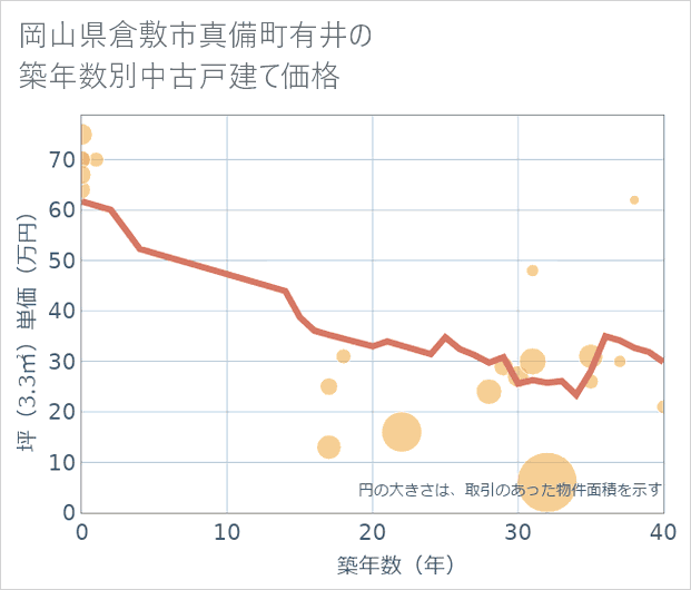 岡山県倉敷市真備町有井の築年数別の中古戸建て坪単価