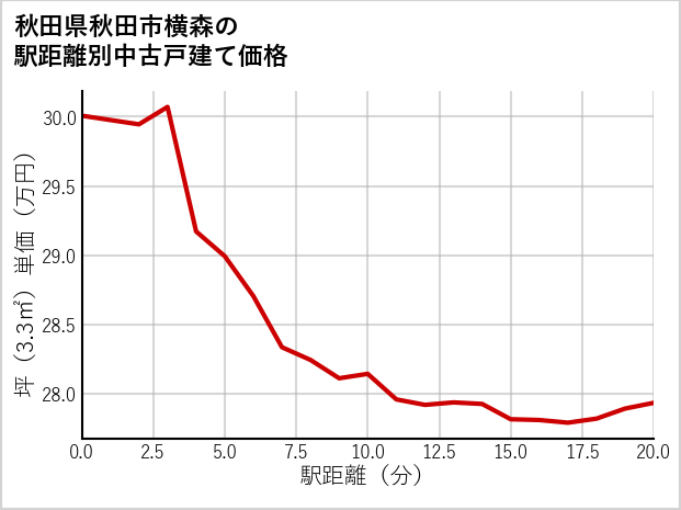 秋田県秋田市横森の徒歩距離別の中古戸建て坪単価