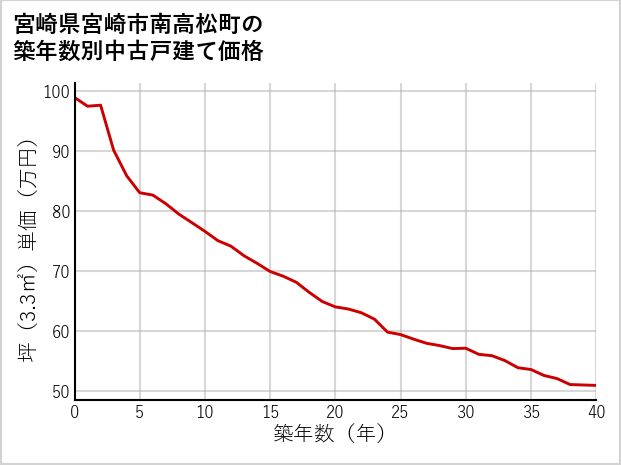 宮崎県宮崎市南高松町の築年数別の中古戸建て坪単価