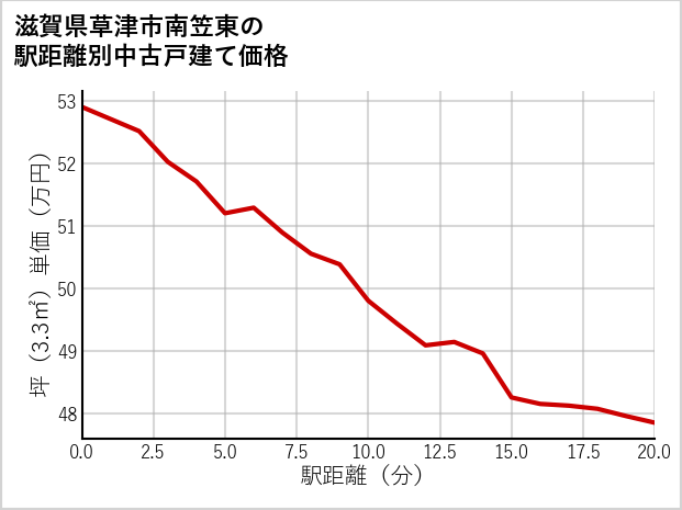 滋賀県草津市南笠東の徒歩距離別の中古戸建て坪単価