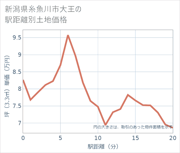 新潟県糸魚川市大王の徒歩距離別の土地坪単価