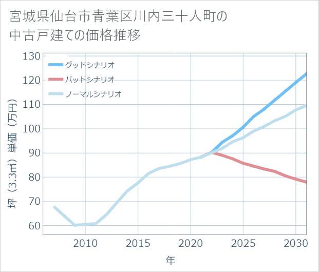 宮城県仙台市青葉区川内三十人町の中古戸建て価格推移