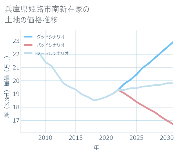 兵庫県姫路市南新在家の土地価格推移