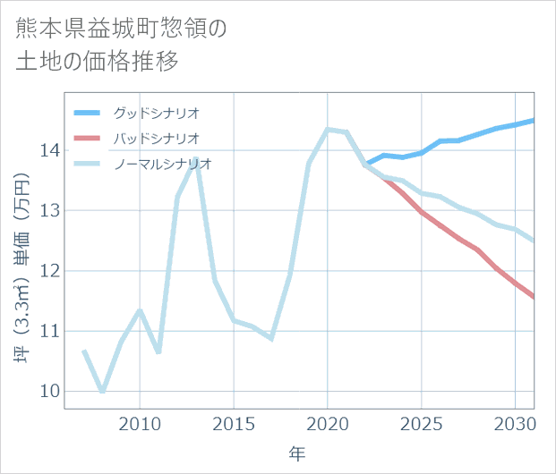 熊本県益城町惣領の土地価格推移