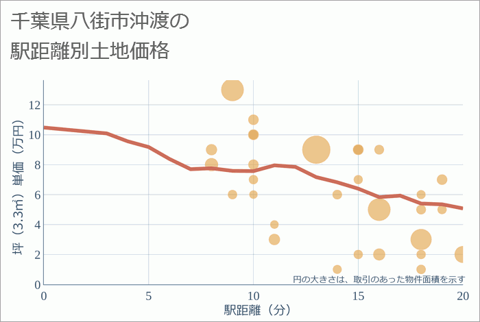 千葉県八街市沖渡の徒歩距離別の土地坪単価