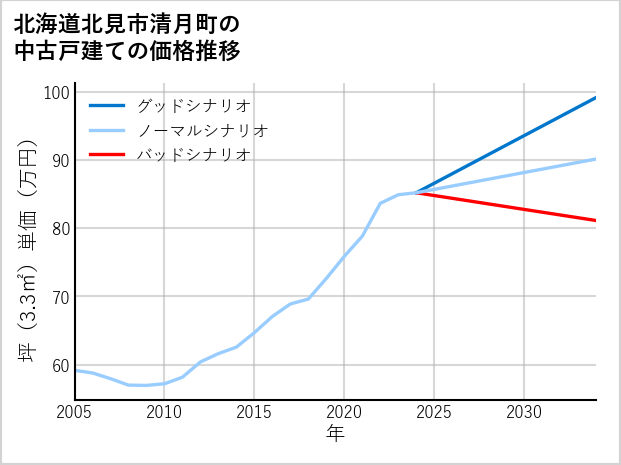 北海道北見市清月町の中古戸建て価格推移