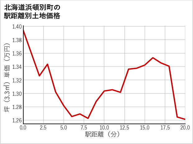 北海道浜頓別町の徒歩距離別の土地坪単価