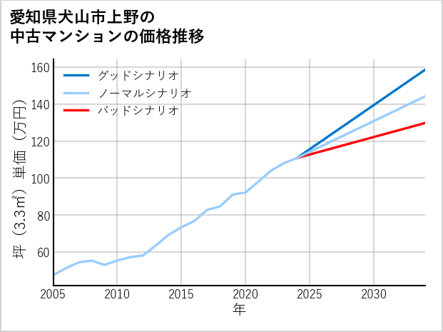 愛知県犬山市上野の中古マンション価格推移
