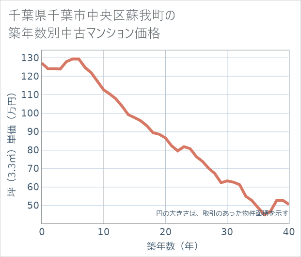 千葉県千葉市中央区蘇我町の築年数別の中古マンション坪単価