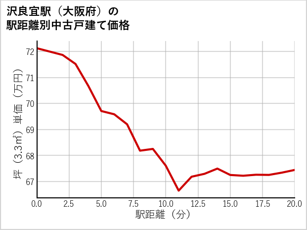 沢良宜駅（大阪府）の徒歩距離別の中古戸建て坪単価