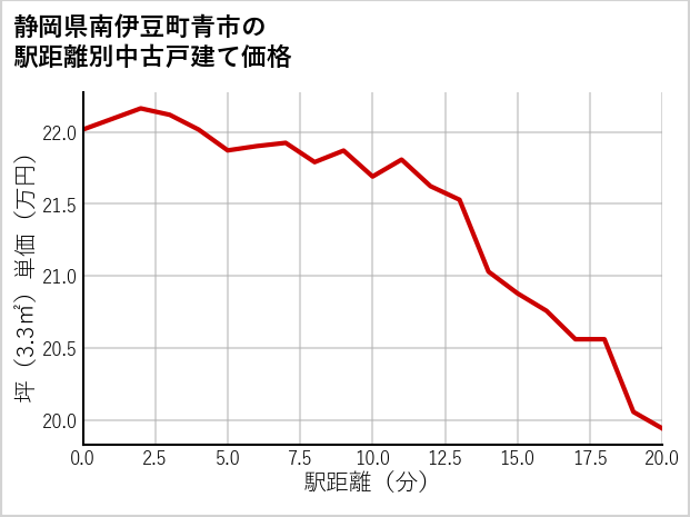 静岡県南伊豆町青市の徒歩距離別の中古戸建て坪単価