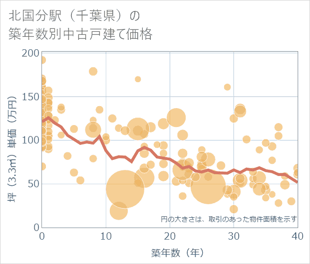 北国分駅(千葉県)の築年数別の中古戸建て坪単価