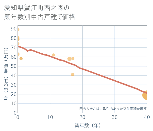 愛知県蟹江町西之森の築年数別の中古戸建て坪単価