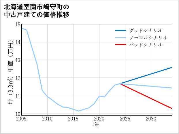 北海道室蘭市崎守町の中古戸建て価格推移