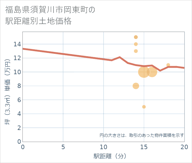 福島県須賀川市岡東町の徒歩距離別の土地坪単価