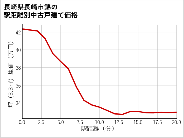 長崎県長崎市錦の徒歩距離別の中古戸建て坪単価