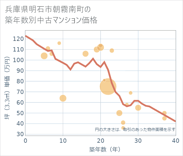 兵庫県明石市朝霧南町の築年数別の中古マンション坪単価