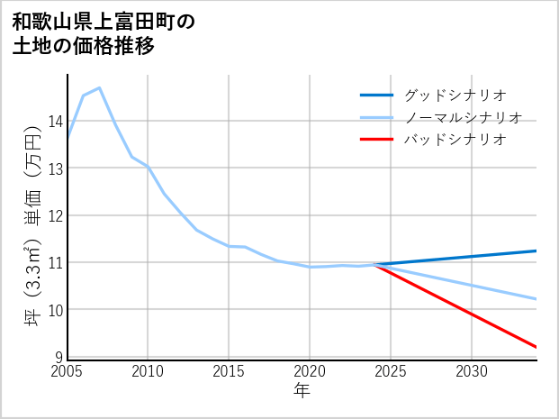 和歌山県上富田町の土地価格推移