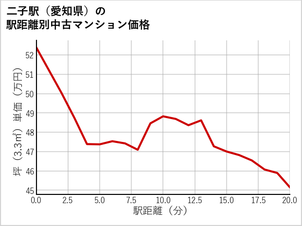 二子駅（愛知県）の徒歩距離別の中古マンション坪単価