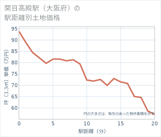 関目高殿駅(大阪府)の徒歩距離別の土地坪単価