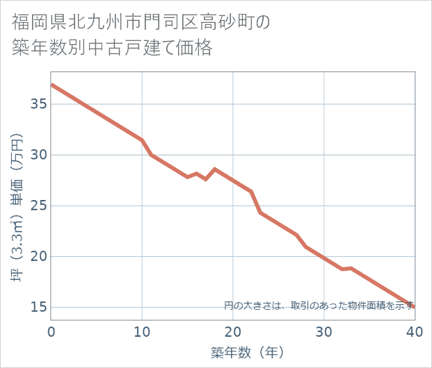福岡県北九州市門司区高砂町の築年数別の中古戸建て坪単価