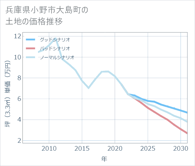 兵庫県小野市大島町の土地価格推移