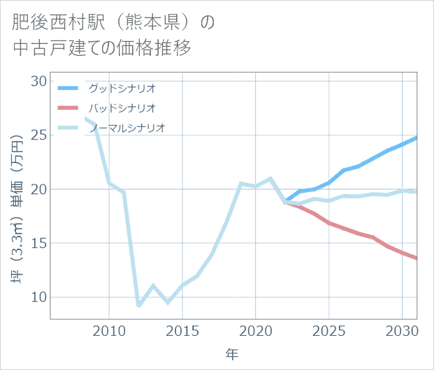 肥後西村駅(熊本県)の中古戸建て価格推移