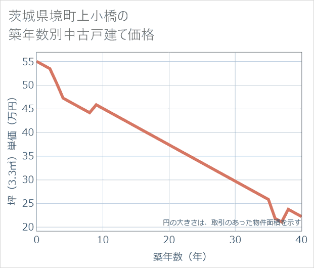 茨城県境町上小橋の築年数別の中古戸建て坪単価