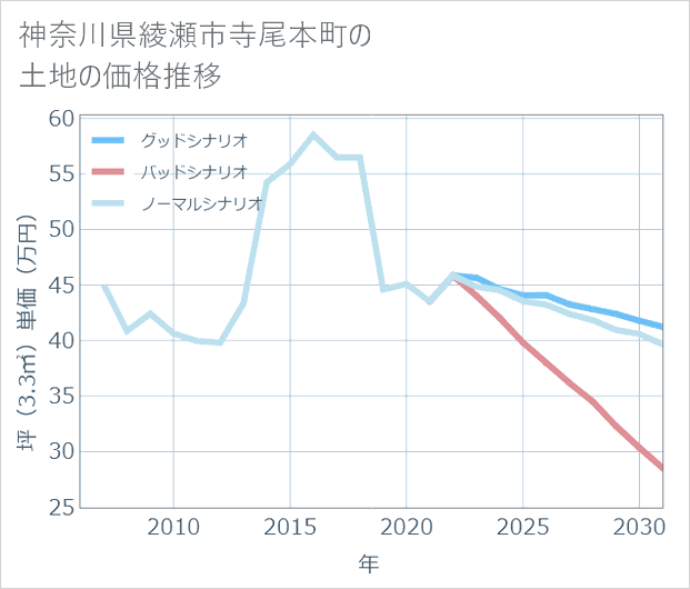 神奈川県綾瀬市寺尾本町の土地価格推移