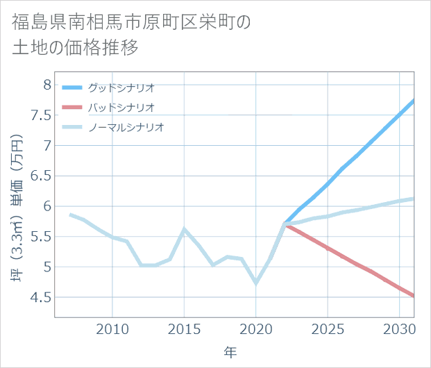 福島県南相馬市原町区栄町の土地価格推移
