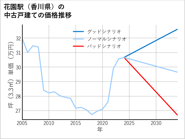 花園駅（香川県）の中古戸建て価格推移