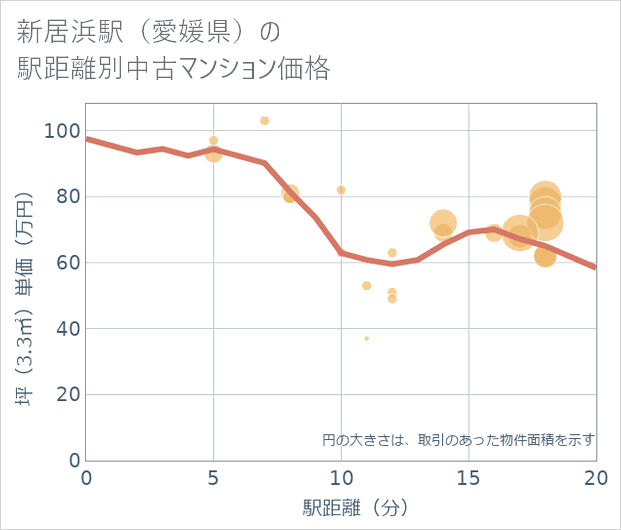 新居浜駅(愛媛県)の徒歩距離別の中古マンション坪単価