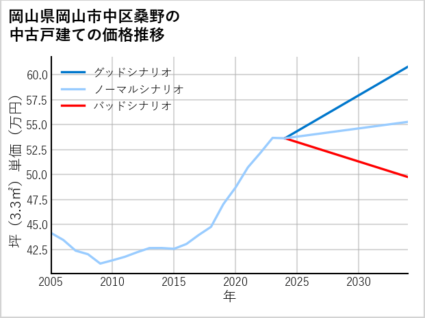 岡山県岡山市中区桑野の中古戸建て価格推移