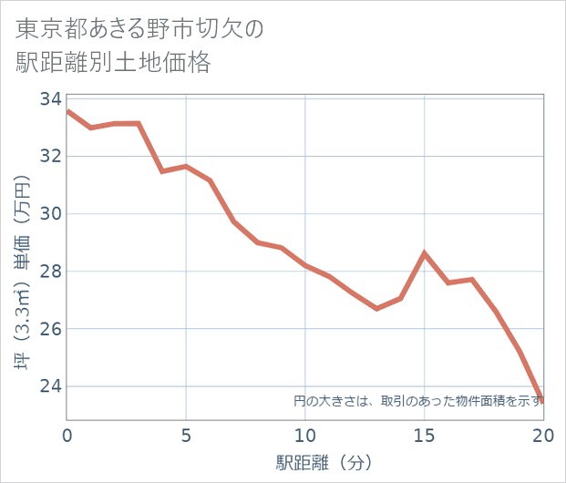東京都あきる野市切欠の徒歩距離別の土地坪単価