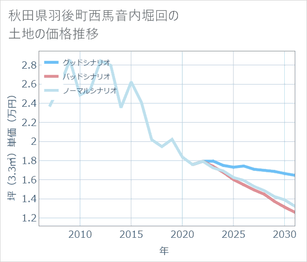 秋田県羽後町西馬音内堀回の土地価格推移