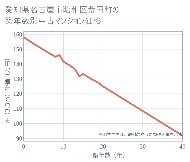 愛知県名古屋市昭和区荒田町の築年数別の中古マンション坪単価