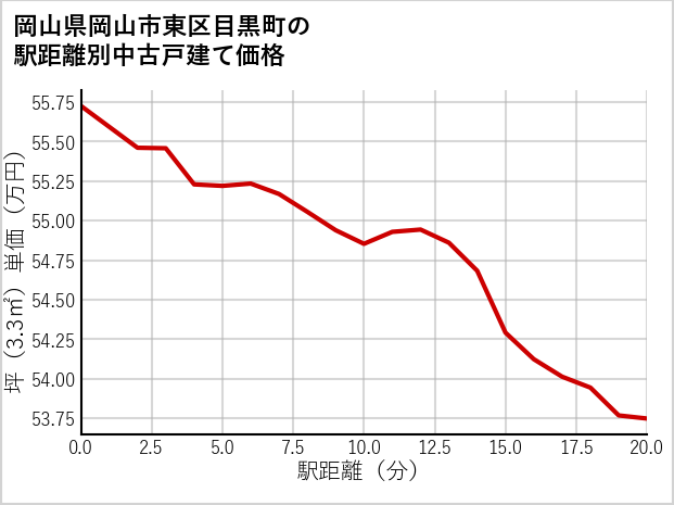 岡山県岡山市東区目黒町の徒歩距離別の中古戸建て坪単価