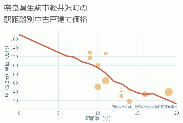 奈良県生駒市軽井沢町の徒歩距離別の中古戸建て坪単価